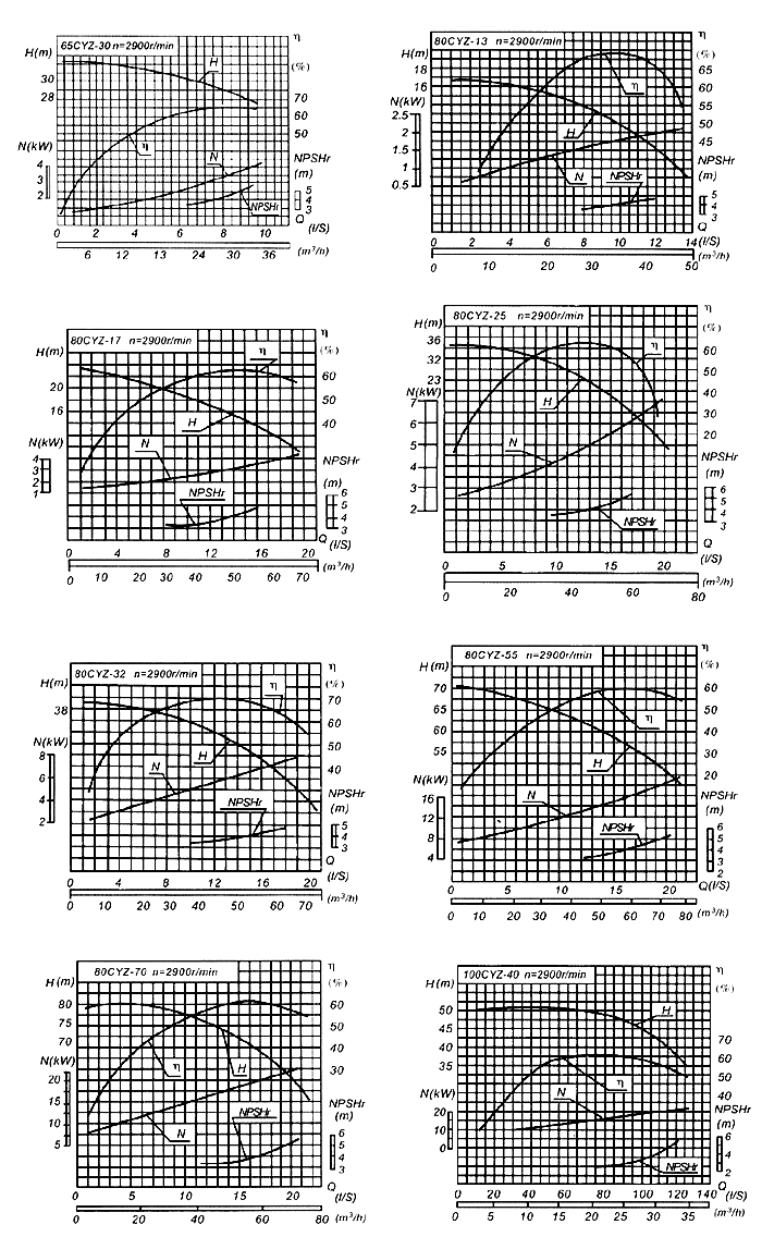 CYZ型自吸式離心油泵性能曲線圖
